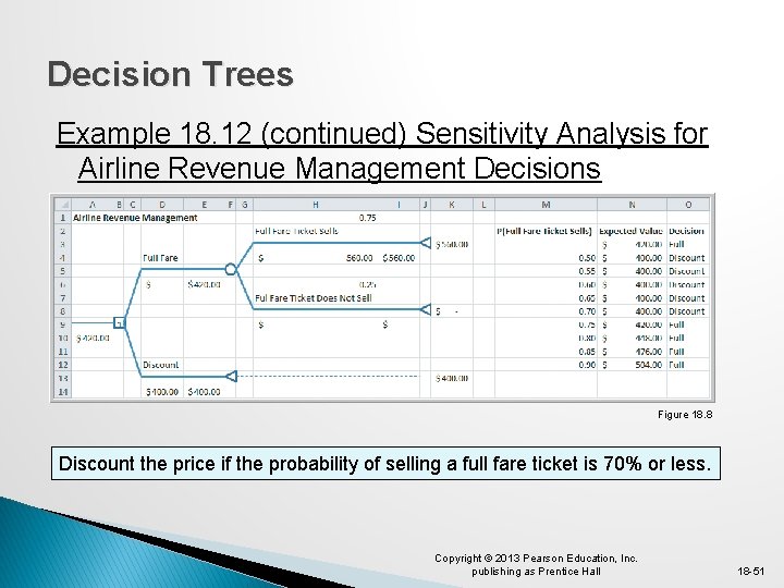 Decision Trees Example 18. 12 (continued) Sensitivity Analysis for Airline Revenue Management Decisions Figure