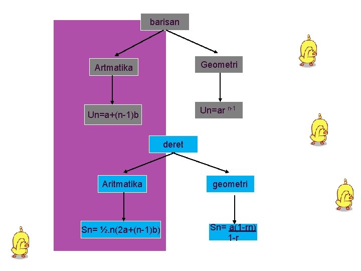 barisan Geometri Artmatika Un=ar n-1 Un=a+(n-1)b deret Aritmatika Sn= ½. n(2 a+(n-1)b) geometri Sn=