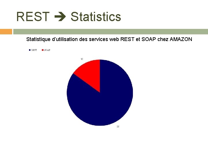 REST Statistics Statistique d’utilisation des services web REST et SOAP chez AMAZON 