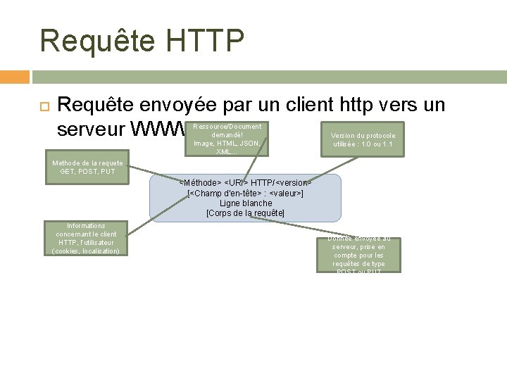 Requête HTTP Requête envoyée par un client http vers un serveur WWW Ressource/Document demandé!