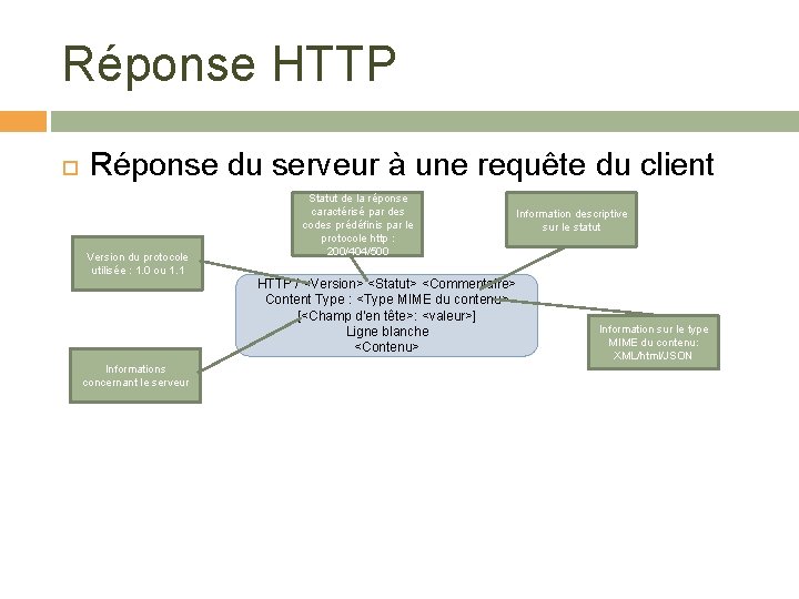 Réponse HTTP Réponse du serveur à une requête du client Version du protocole utilisée