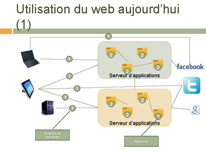 Utilisation du web aujourd’hui (1) 1 2 2 2 Serveur d’applications 1 1 2