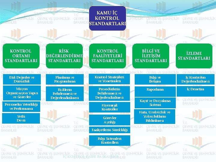 KAMU İÇ KONTROL STANDARTLARI KONTROL ORTAMI STANDARTLARI RİSK DEĞERLENDİRME STANDARTLARI KONTROL FAALİYETLERİ STANDARTLARI Etik