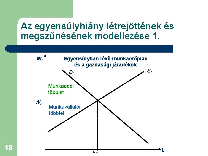 Az egyensúlyhiány létrejöttének és megszűnésének modellezése 1. Wr Egyensúlyban lévő munkaerőpiac és a gazdasági