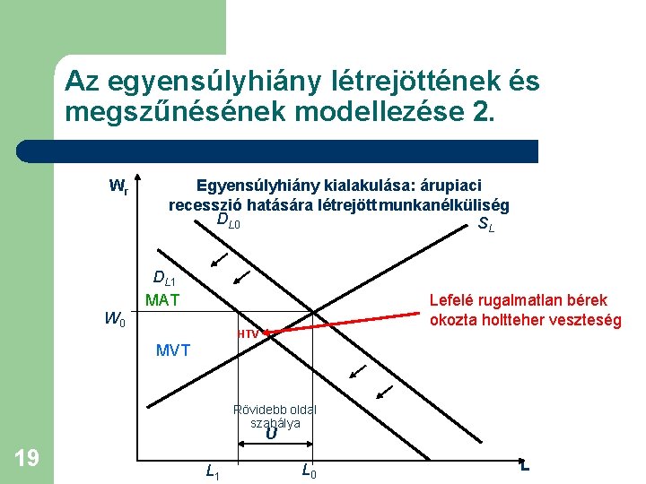 Az egyensúlyhiány létrejöttének és megszűnésének modellezése 2. Wr W 0 Egyensúlyhiány kialakulása: árupiaci recesszió