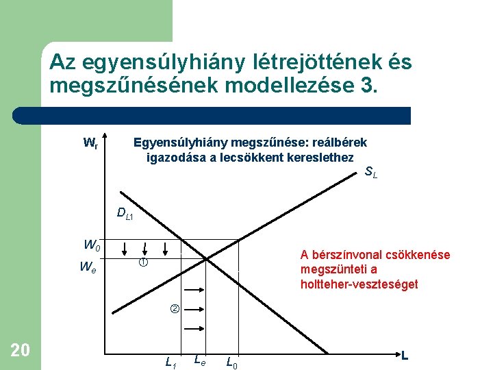 Az egyensúlyhiány létrejöttének és megszűnésének modellezése 3. Wr Egyensúlyhiány megszűnése: reálbérek igazodása a lecsökkent