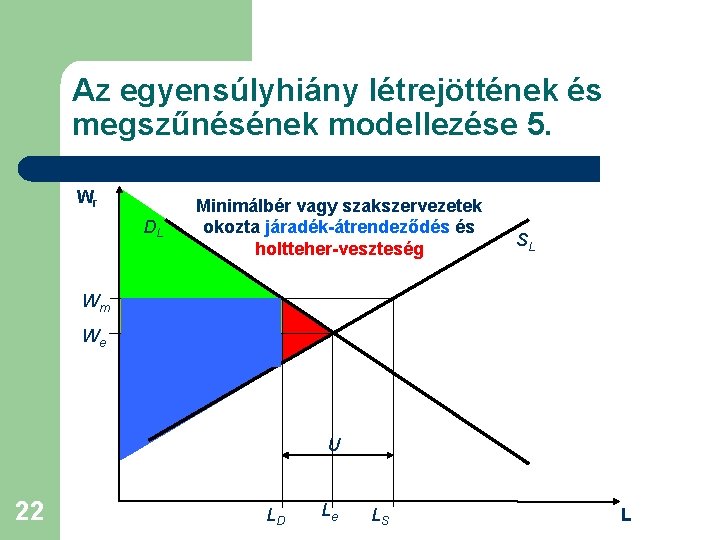 Az egyensúlyhiány létrejöttének és megszűnésének modellezése 5. Wr DL Wm We Minimálbér vagy szakszervezetek