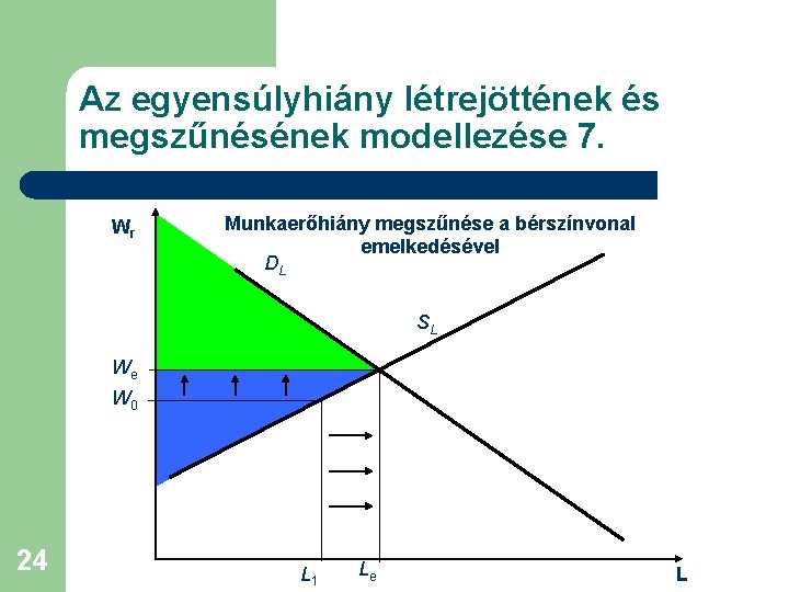 Az egyensúlyhiány létrejöttének és megszűnésének modellezése 7. Wr Munkaerőhiány megszűnése a bérszínvonal emelkedésével DL