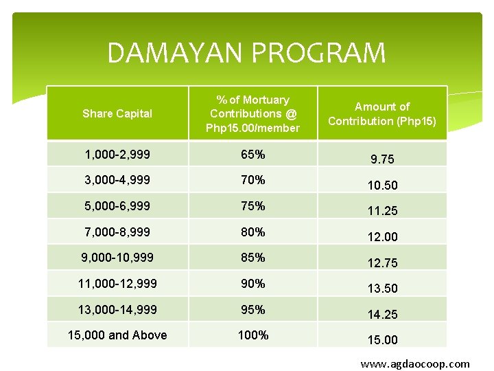 DAMAYAN PROGRAM Share Capital % of Mortuary Contributions @ Php 15. 00/member Amount of