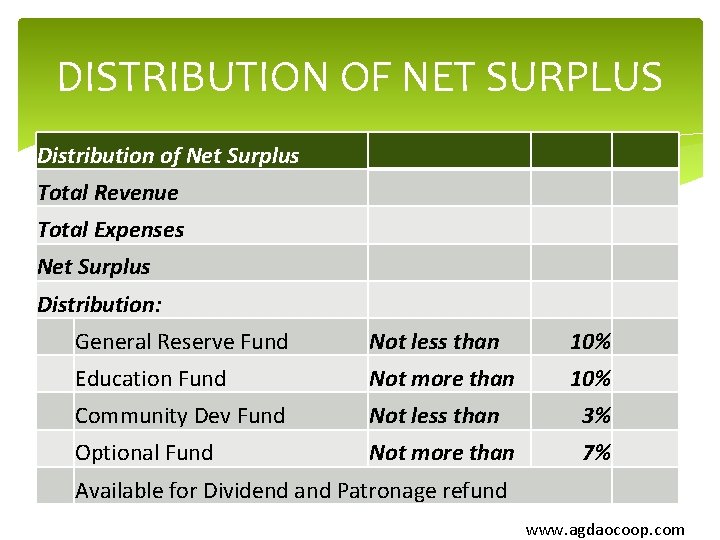 DISTRIBUTION OF NET SURPLUS Distribution of Net Surplus Total Revenue Total Expenses Net Surplus