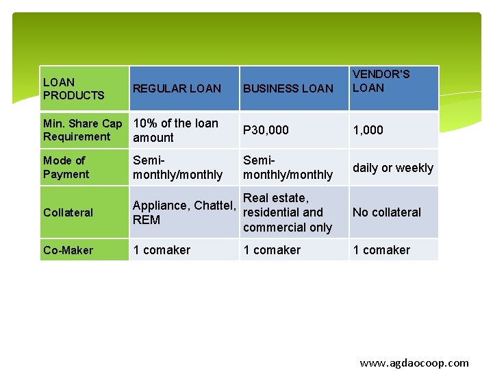 LOAN PRODUCTS REGULAR LOAN Min. Share Cap 10% of the loan Requirement amount BUSINESS