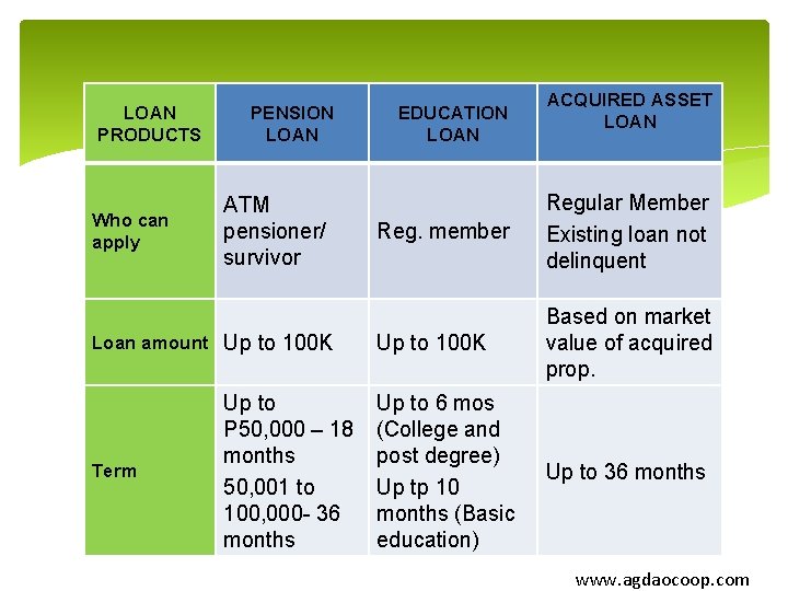 LOAN PRODUCTS Who can apply PENSION LOAN ATM pensioner/ survivor Loan amount Up to