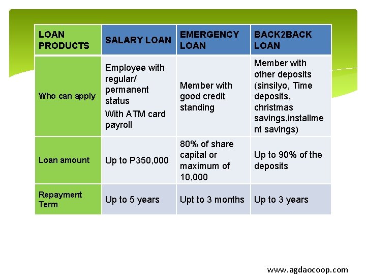 LOAN PRODUCTS SALARY LOAN EMERGENCY LOAN BACK 2 BACK LOAN Employee with regular/ permanent