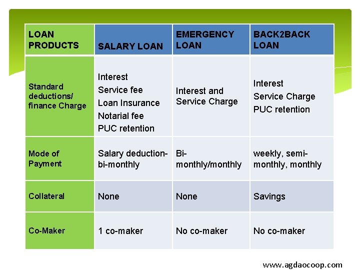 LOAN PRODUCTS Standard deductions/ finance Charge SALARY LOAN Interest Service fee Loan Insurance Notarial