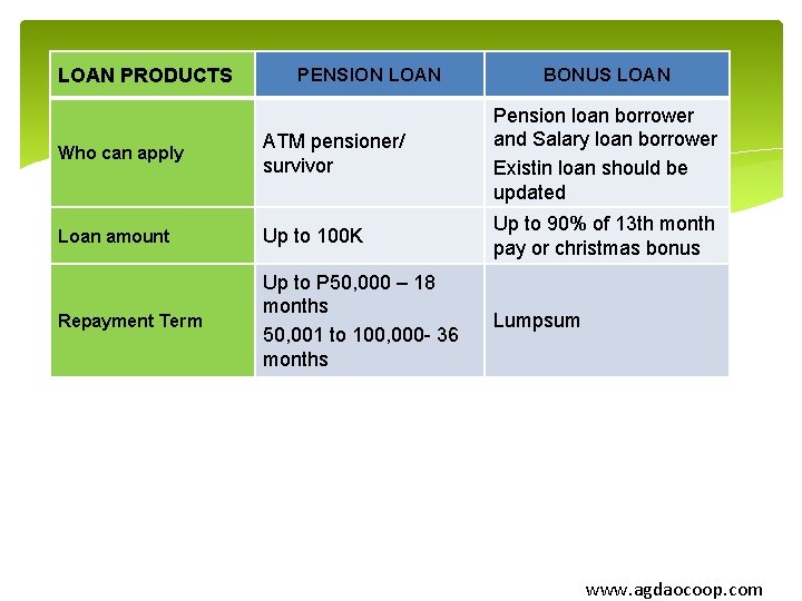 LOAN PRODUCTS PENSION LOAN BONUS LOAN Who can apply ATM pensioner/ survivor Pension loan