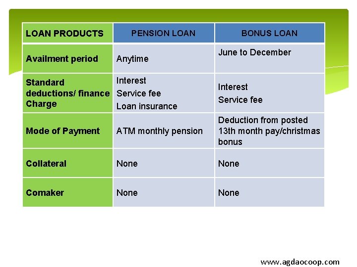 LOAN PRODUCTS Availment period PENSION LOAN Anytime BONUS LOAN June to December Interest Standard