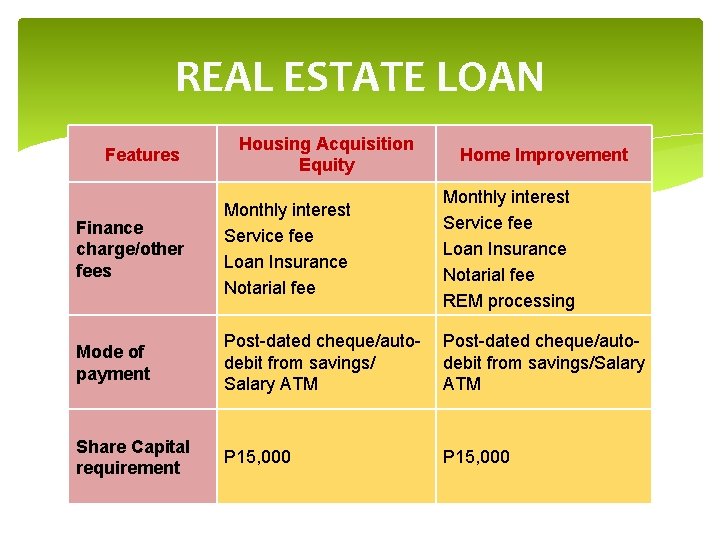 REAL ESTATE LOAN Features Housing Acquisition Equity Home Improvement Finance charge/other fees Monthly interest