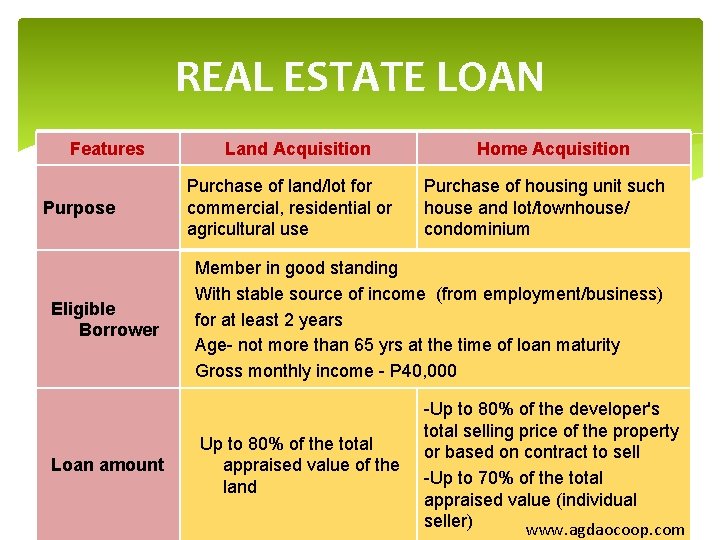 REAL ESTATE LOAN Features Purpose Eligible Borrower Loan amount Land Acquisition Purchase of land/lot