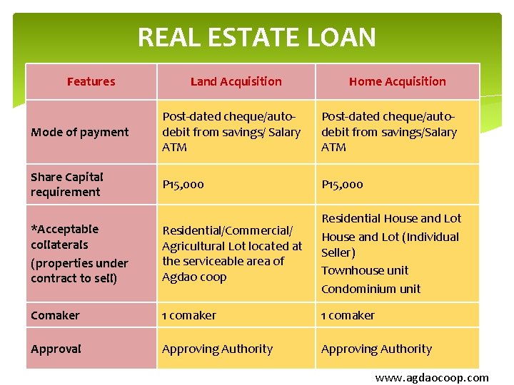 REAL ESTATE LOAN Features Land Acquisition Home Acquisition Mode of payment Post-dated cheque/autodebit from