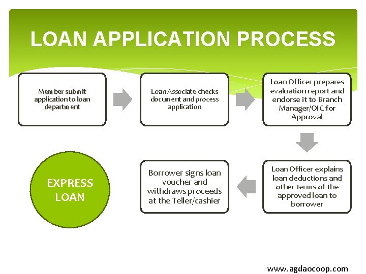 LOAN APPLICATION PROCESS Member submit application to loan department EXPRESS LOAN Loan Associate checks