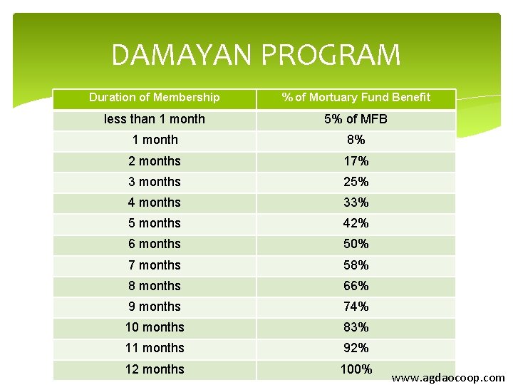 DAMAYAN PROGRAM Duration of Membership % of Mortuary Fund Benefit less than 1 month