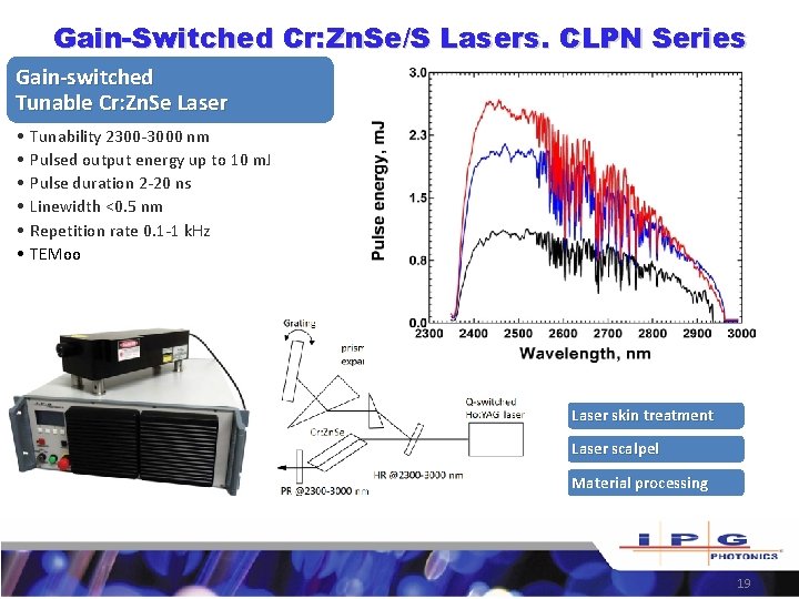 Gain-Switched Cr: Zn. Se/S Lasers. CLPN Series Gain-switched Tunable Cr: Zn. Se Laser •