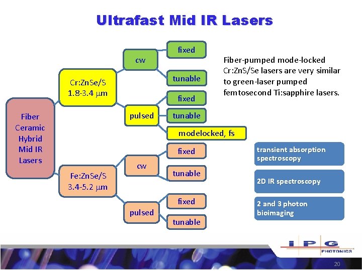 Ultrafast Mid IR Lasers cw tunable Cr: Zn. Se/S 1. 8 -3. 4 m