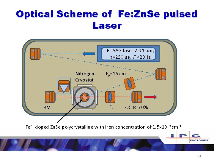 Optical Scheme of Fe: Zn. Se pulsed Laser Er: YAG laser 2. 94 m,