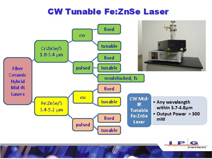 CW Tunable Fe: Zn. Se Laser cw tunable Cr: Zn. Se/S 1. 8 -3.