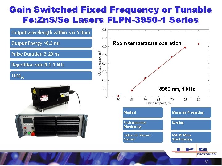 Gain Switched Fixed Frequency or Tunable Fe: Zn. S/Se Lasers FLPN-3950 -1 Series Output