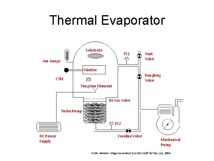 Thermal Evaporator Substrate TC 1 Ion Gauge Vent Valve Shutter Roughing Valve CTM Tungsten