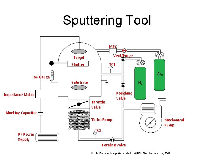 Sputtering Tool MFC Vent/Purge Target Shutter TC 1 Ar 2 Ion Gauge Substrate N