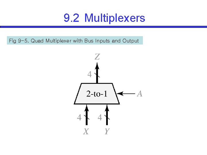 9. 2 Multiplexers Fig 9 -5. Quad Multiplexer with Bus Inputs and Output 
