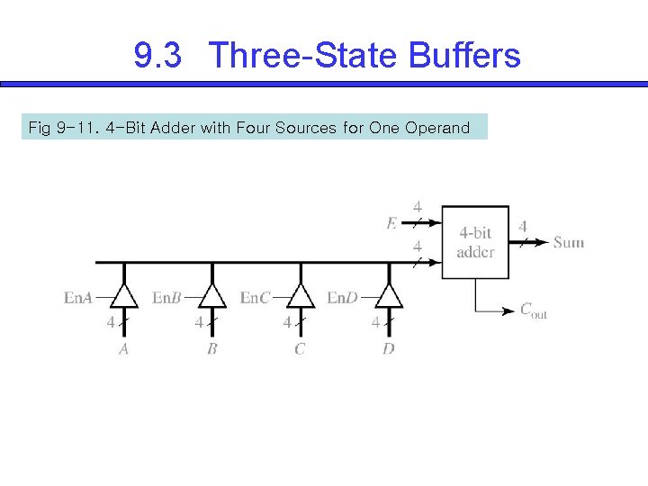 9. 3 Three-State Buffers Fig 9 -11. 4 -Bit Adder with Four Sources for