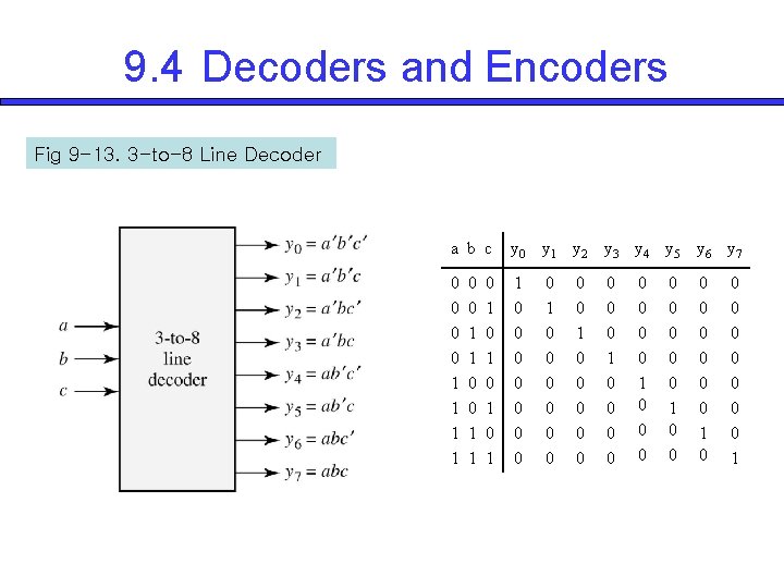 9. 4 Decoders and Encoders Fig 9 -13. 3 -to-8 Line Decoder a b