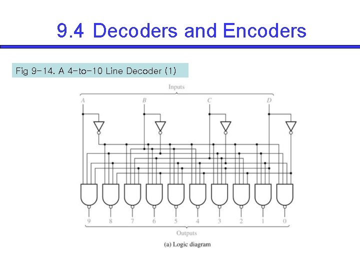 9. 4 Decoders and Encoders Fig 9 -14. A 4 -to-10 Line Decoder (1)