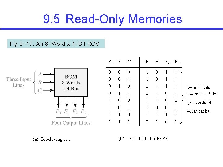 9. 5 Read-Only Memories Fig 9 -17. An 8 -Word x 4 -Bit ROM