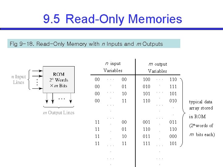 9. 5 Read-Only Memories Fig 9 -18. Read-Only Memory with n Inputs and m