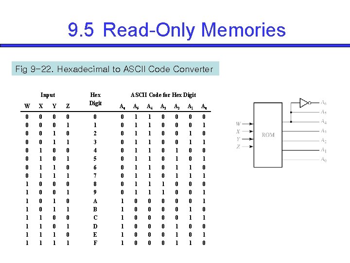 9. 5 Read-Only Memories Fig 9 -22. Hexadecimal to ASCII Code Converter Input W