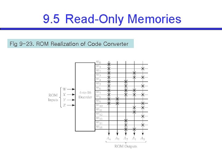 9. 5 Read-Only Memories Fig 9 -23. ROM Realization of Code Converter 