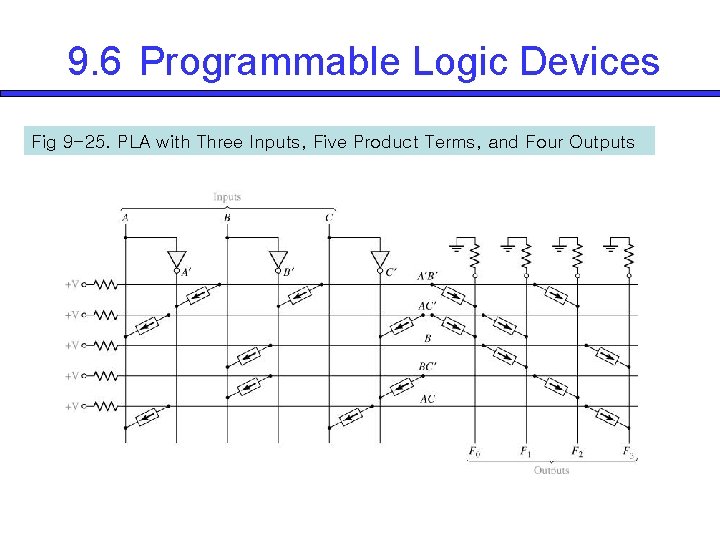 9. 6 Programmable Logic Devices Fig 9 -25. PLA with Three Inputs, Five Product