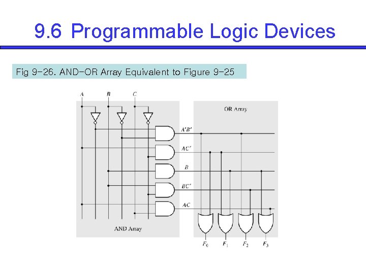 9. 6 Programmable Logic Devices Fig 9 -26. AND-OR Array Equivalent to Figure 9