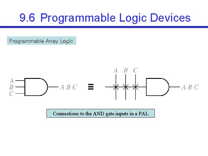 9. 6 Programmable Logic Devices Programmable Array Logic Connections to the AND gate inputs