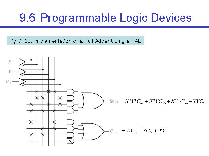 9. 6 Programmable Logic Devices Fig 9 -29. Implementation of a Full Adder Using