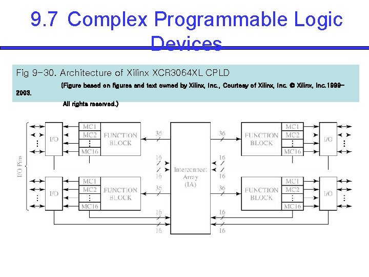 9. 7 Complex Programmable Logic Devices Fig 9 -30. Architecture of Xilinx XCR 3064