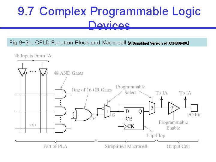 9. 7 Complex Programmable Logic Devices Fig 9 -31. CPLD Function Block and Macrocell