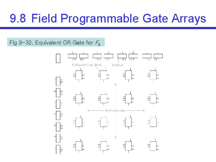 9. 8 Field Programmable Gate Arrays Fig 9 -32. Equivalent OR Gate for F