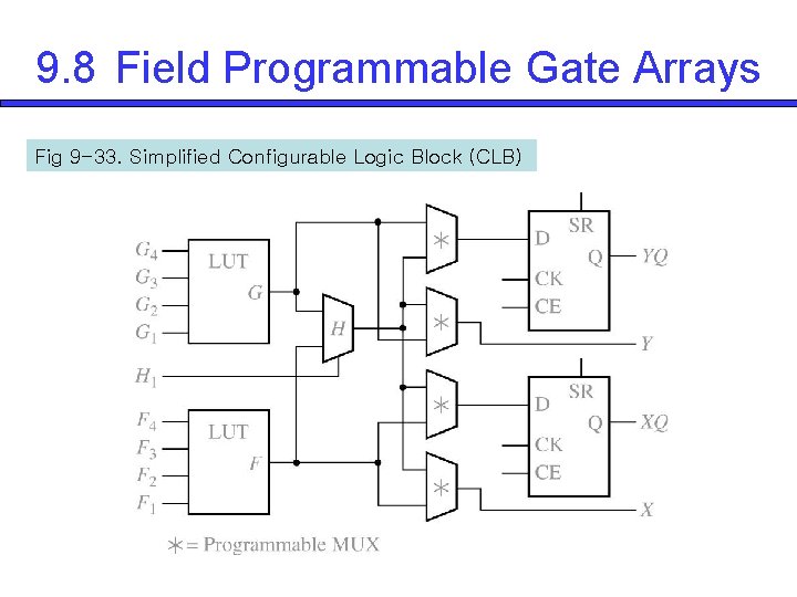9. 8 Field Programmable Gate Arrays Fig 9 -33. Simplified Configurable Logic Block (CLB)
