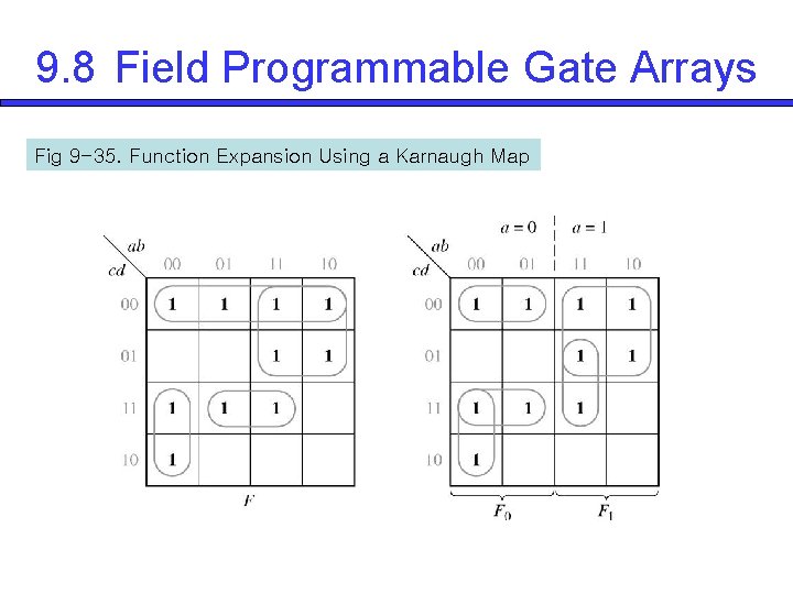 9. 8 Field Programmable Gate Arrays Fig 9 -35. Function Expansion Using a Karnaugh