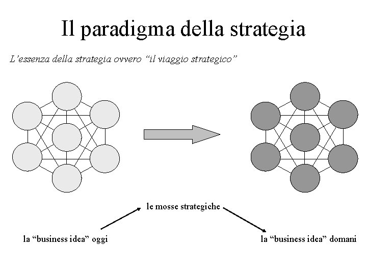  Il paradigma della strategia L’essenza della strategia ovvero “il viaggio strategico” le mosse
